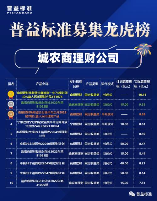 8月銀行理財(cái)產(chǎn)品募集規(guī)模龍虎榜 理財(cái)公司單產(chǎn)品募集規(guī)模居市場(chǎng)前列