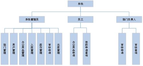 基于java的辦公用品管理系統(tǒng)的設(shè)計(jì)與實(shí)現(xiàn)