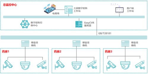 tsingsee青犀視頻easycvr智慧藥品監(jiān)管系統(tǒng)構(gòu)建及實(shí)現(xiàn)