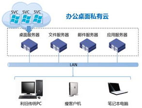 利用桌面虛擬化系統(tǒng)保護(hù)企業(yè)研發(fā)設(shè)計(jì)辦公重要文檔