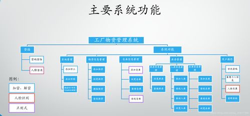 工廠物資管理系統(tǒng)