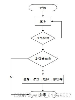 基于ssm技術(shù)的oa辦公管理系統(tǒng)的設(shè)計與實現(xiàn) 畢業(yè)設(shè)計 附源碼100934